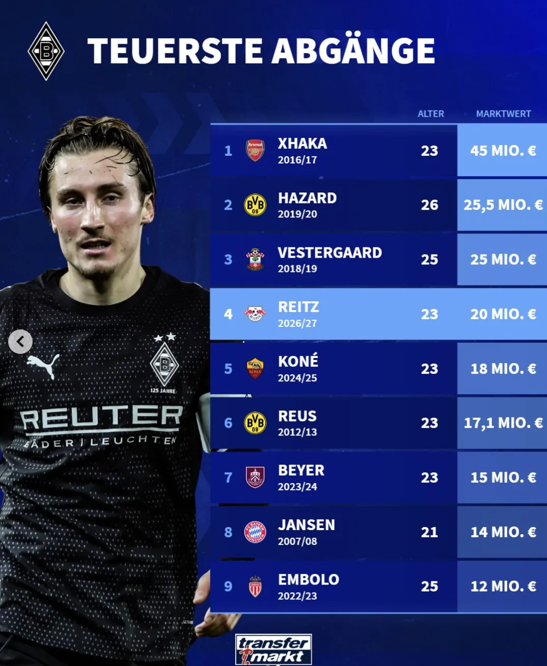 开云体育网址-门兴出售球员身价榜:扎卡4500万居首;赖茨2000万排第四