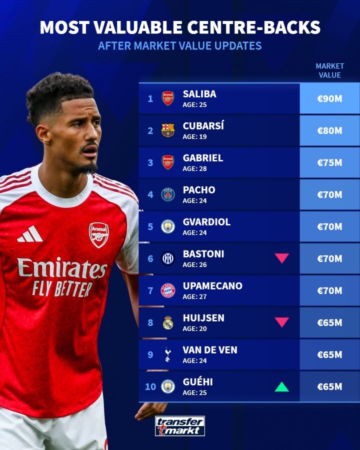 开云体育下载-最新足坛中卫身价排行榜:萨利巴9000万欧元居首,库巴西次席